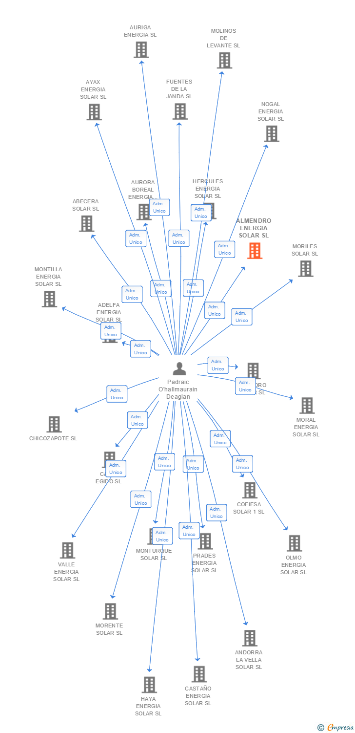 Vinculaciones societarias de ALMENDRO ENERGIA SOLAR SL