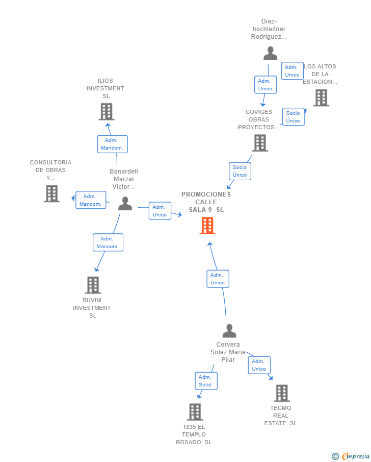 Vinculaciones societarias de PROMOCIONES CALLE SALA 9 SL