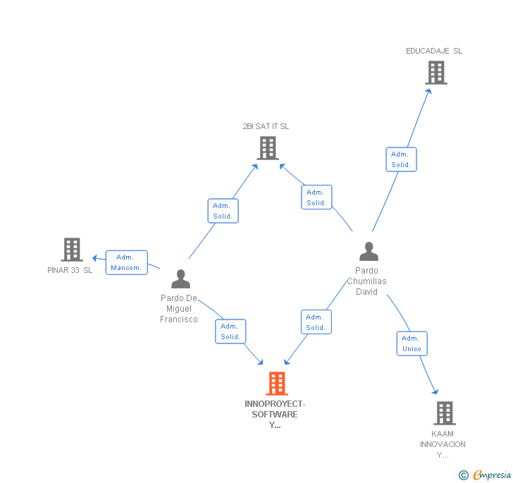 Vinculaciones societarias de INNOPROYECT-SOFTWARE Y SERVICIOS SL