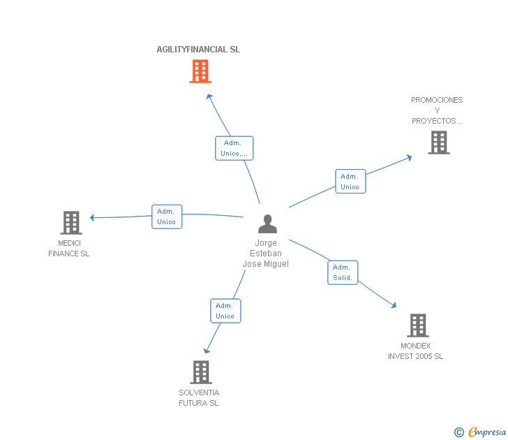 Vinculaciones societarias de AGILITYFINANCIAL SL
