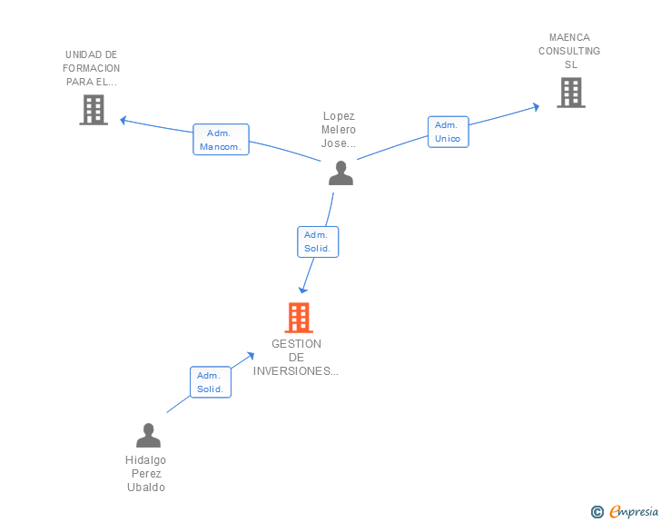 Vinculaciones societarias de GESTION DE INVERSIONES 2007 SL