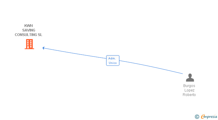 Vinculaciones societarias de KWH SAVING CONSULTING SL