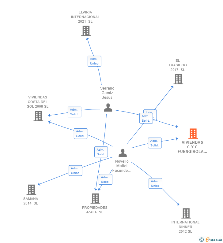 Vinculaciones societarias de VIVIENDAS C Y C FUENGIROLA 2008 SL