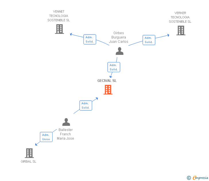 Vinculaciones societarias de GECIVAL SL