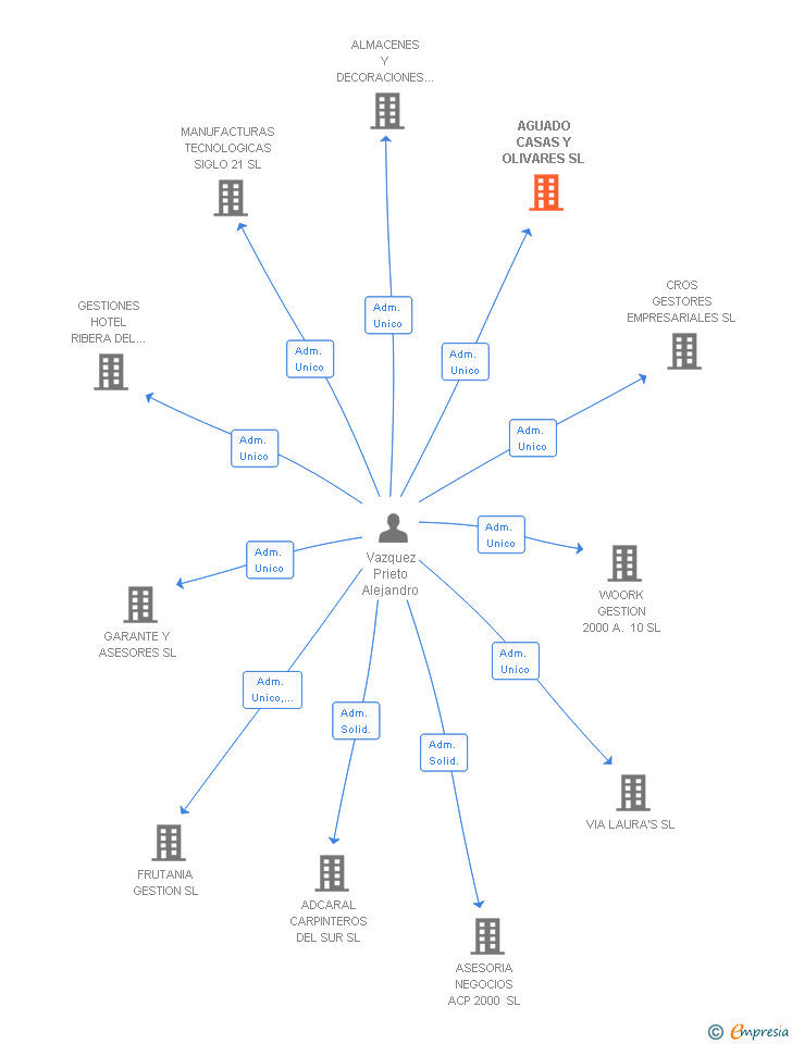 Vinculaciones societarias de AGUADO CASAS Y OLIVARES SL