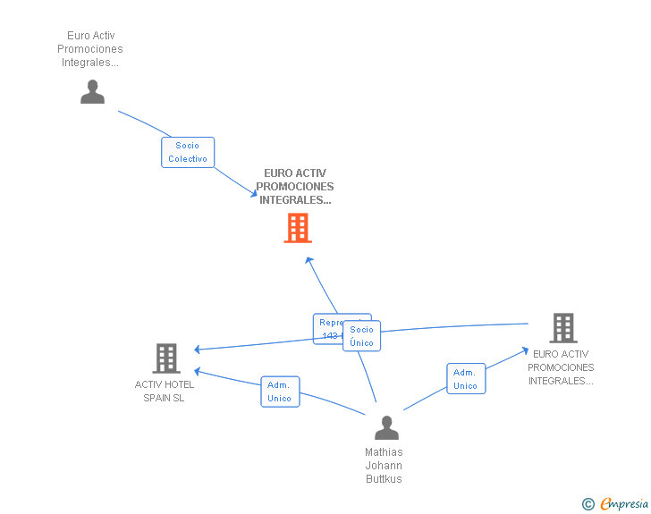 Vinculaciones societarias de EURO ACTIV PROMOCIONES INTEGRALES DE PROYECTOS COMERCIALES SL Y COMPAÑIA S EN C