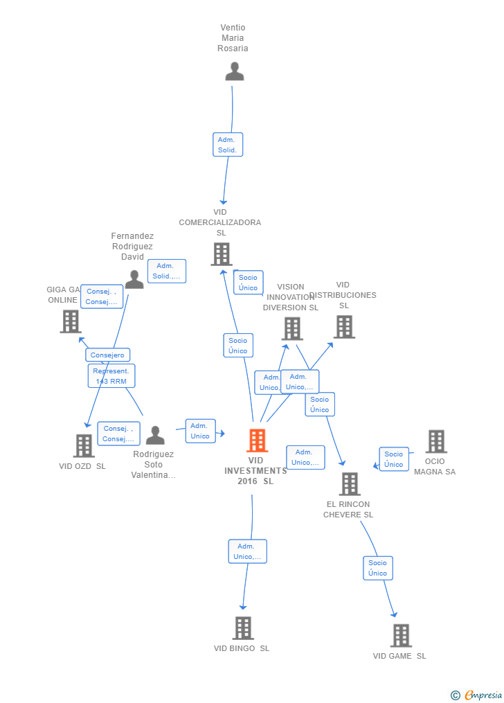 Vinculaciones societarias de VID INVESTMENTS 2016 SL