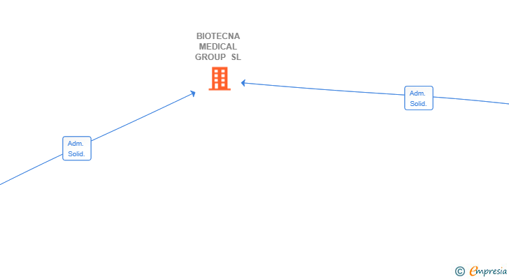 Vinculaciones societarias de BIOTECNA MEDICAL GROUP SL