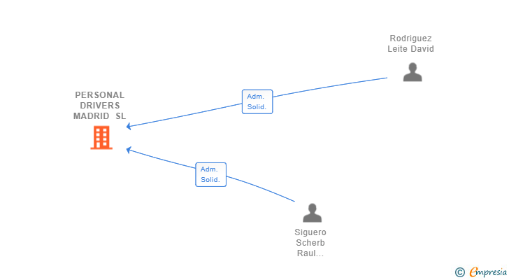Vinculaciones societarias de PERSONAL DRIVERS MADRID SL