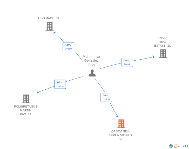 Vinculaciones societarias de ZASCANDIL INVERSIONES SL