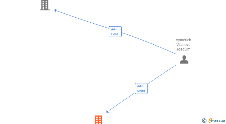 Vinculaciones societarias de AYLOGRA IMMO SL