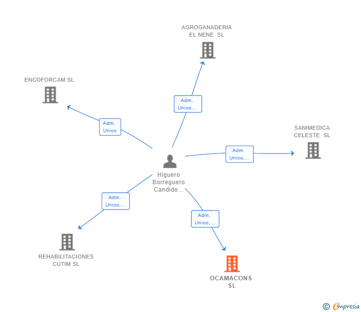 Vinculaciones societarias de OCAMACONS SL