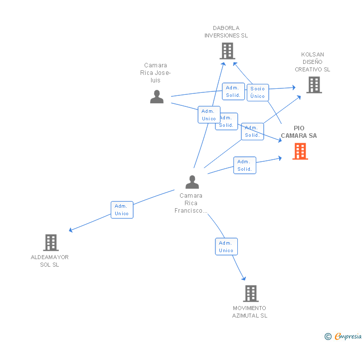 Vinculaciones societarias de PIO CAMARA SA