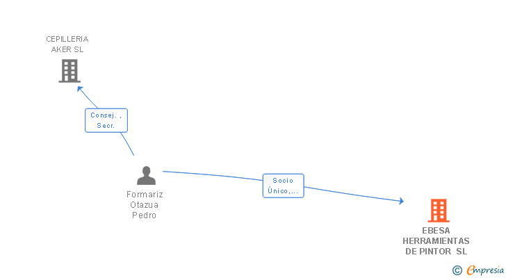Vinculaciones societarias de EBESA HERRAMIENTAS DE PINTOR SL