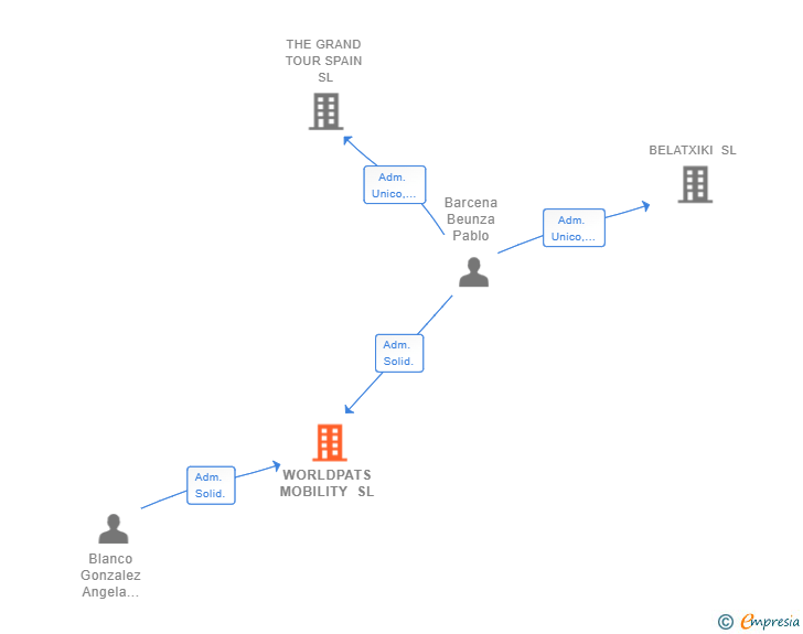 Vinculaciones societarias de WORLDPATS MOBILITY SL