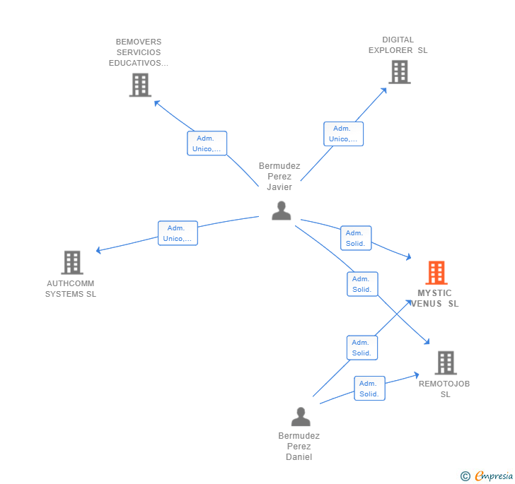 Vinculaciones societarias de MYSTIC VENUS SL