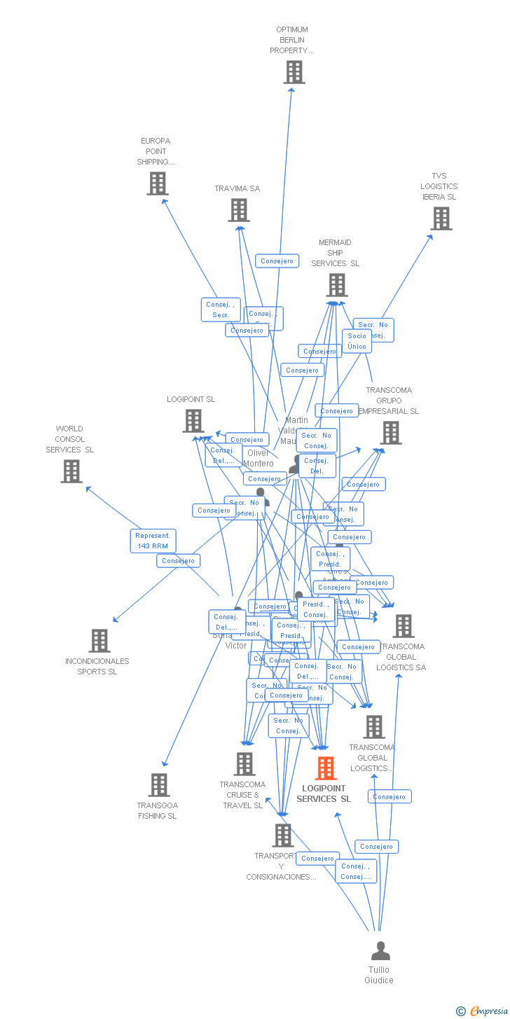 Vinculaciones societarias de LOGIPOINT SERVICES SL