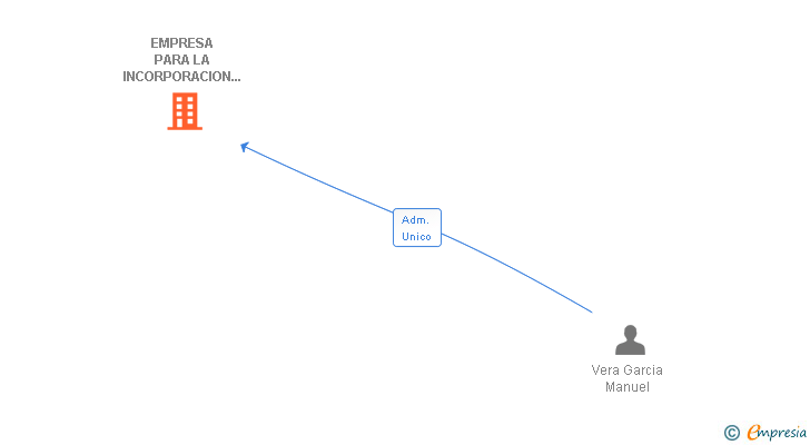 Vinculaciones societarias de EMPRESA PARA LA INCORPORACION SOCIAL AISOL SL