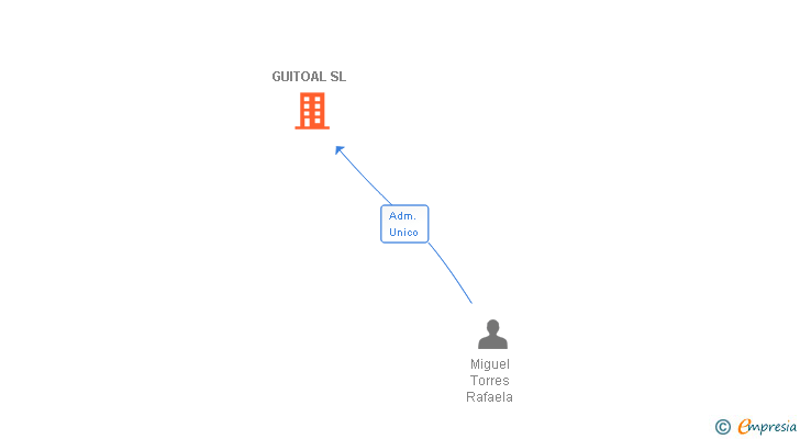 Vinculaciones societarias de GUITOAL SL