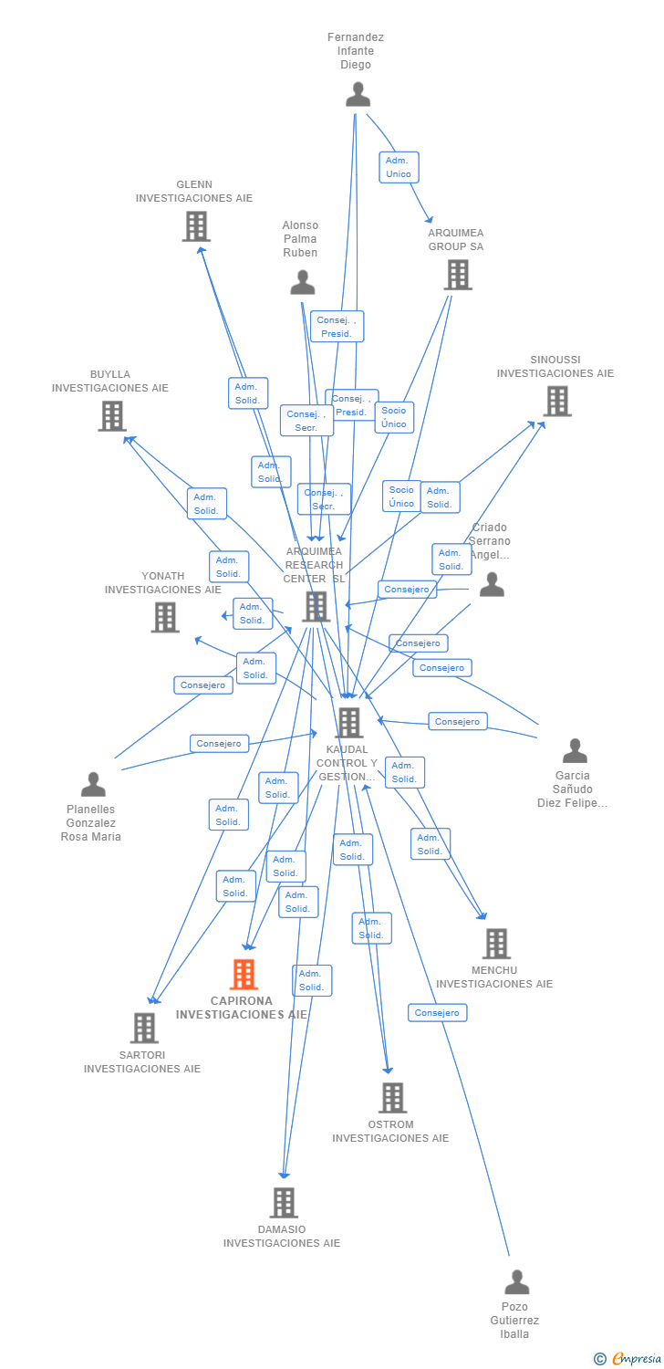 Vinculaciones societarias de CAPIRONA INVESTIGACIONES AIE (EXTINGUIDA)