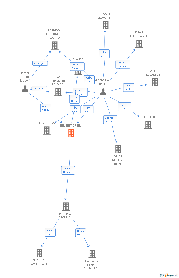 Vinculaciones societarias de HELIBETICA SL