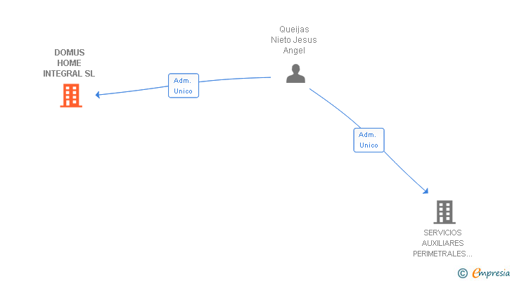 Vinculaciones societarias de DOMUS HOME INTEGRAL SL
