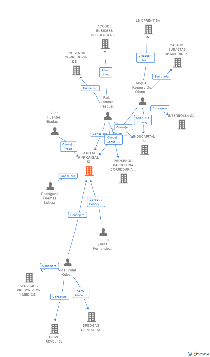 Vinculaciones societarias de CAPITAL APPRAISAL SL