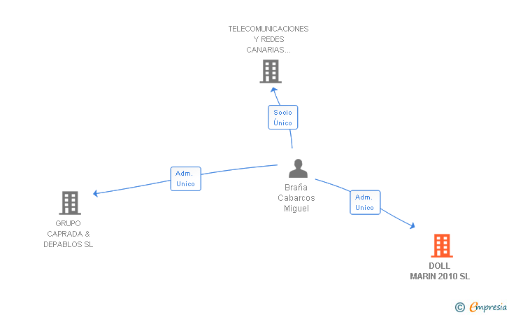 Vinculaciones societarias de DOLL MARIN 2010 SL