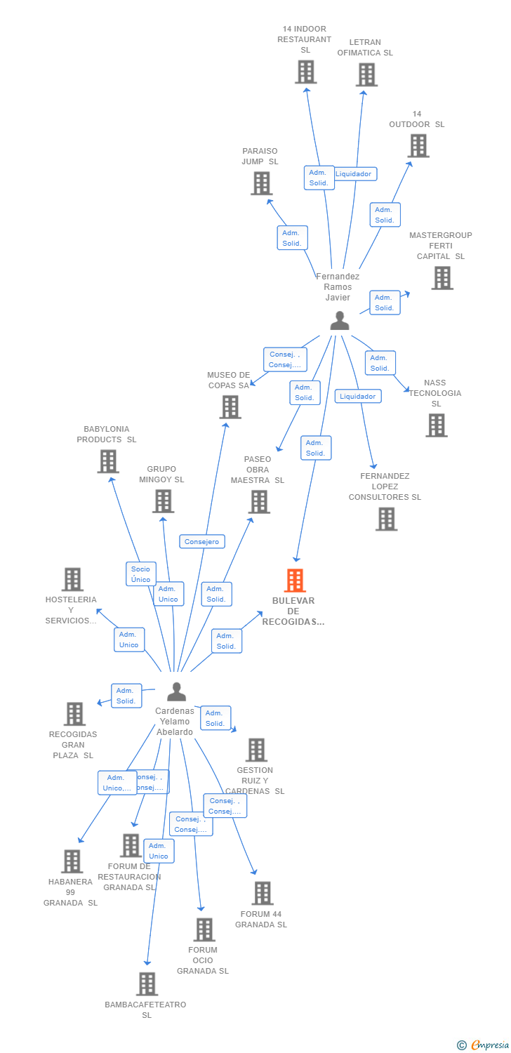 Vinculaciones societarias de BULEVAR DE RECOGIDAS SL