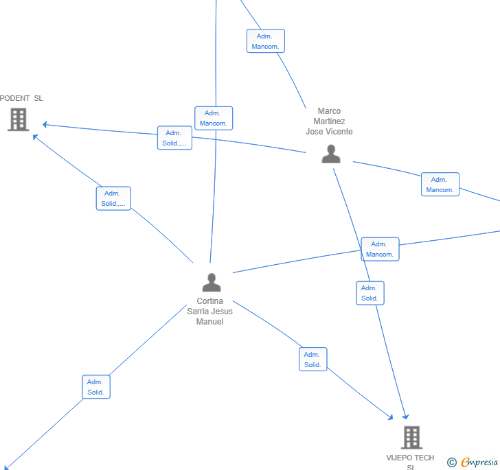 Vinculaciones societarias de JEPOBRICK SL