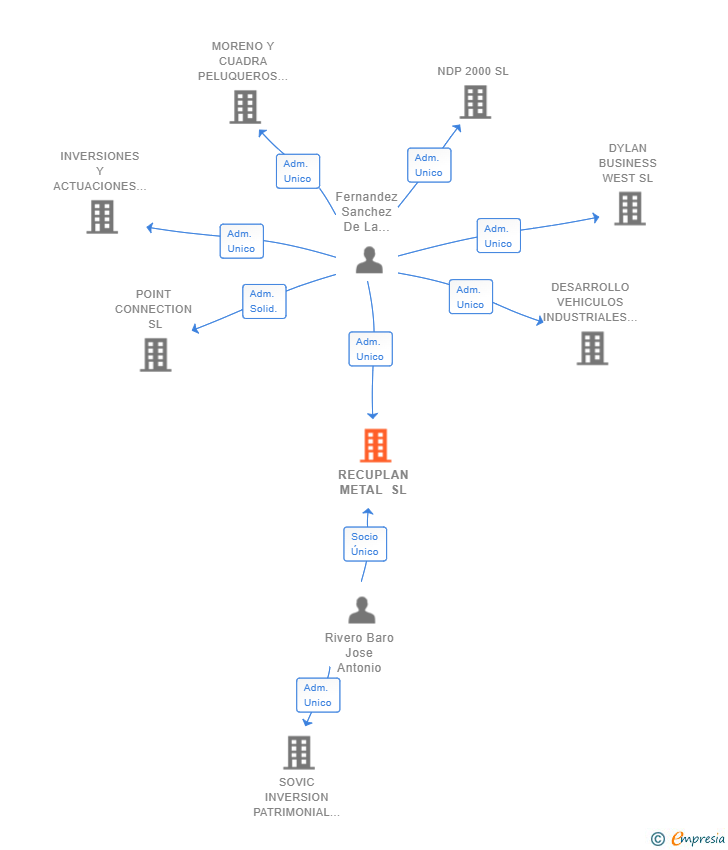 Vinculaciones societarias de RECUPLAN METAL SL