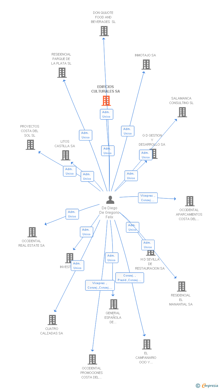 Vinculaciones societarias de EDIFICIOS CULTURALES SA