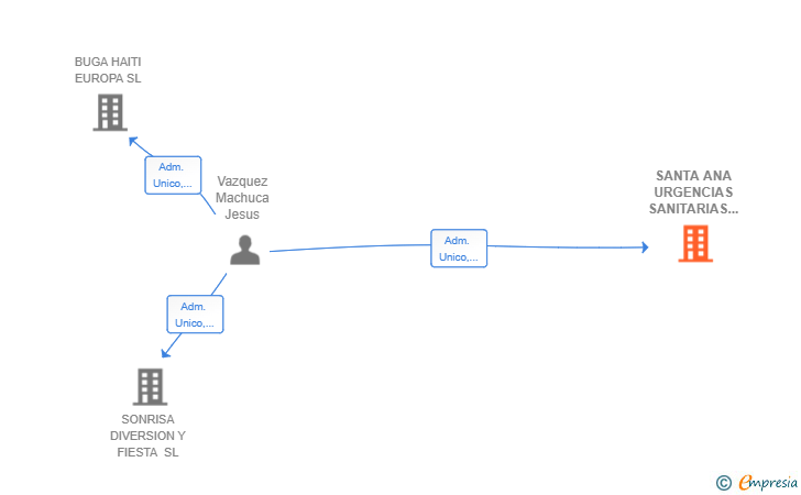 Vinculaciones societarias de SANTA ANA URGENCIAS SANITARIAS SL