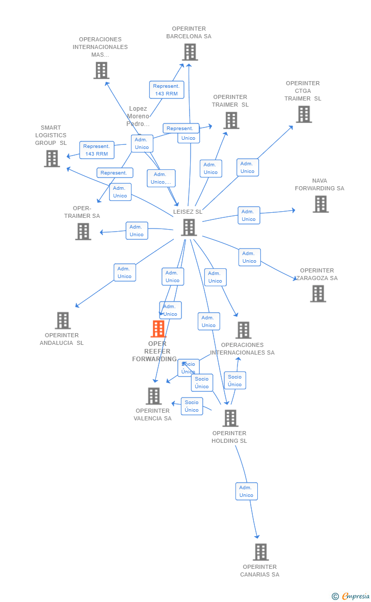 Vinculaciones societarias de OPER REEFER FORWARDING SL