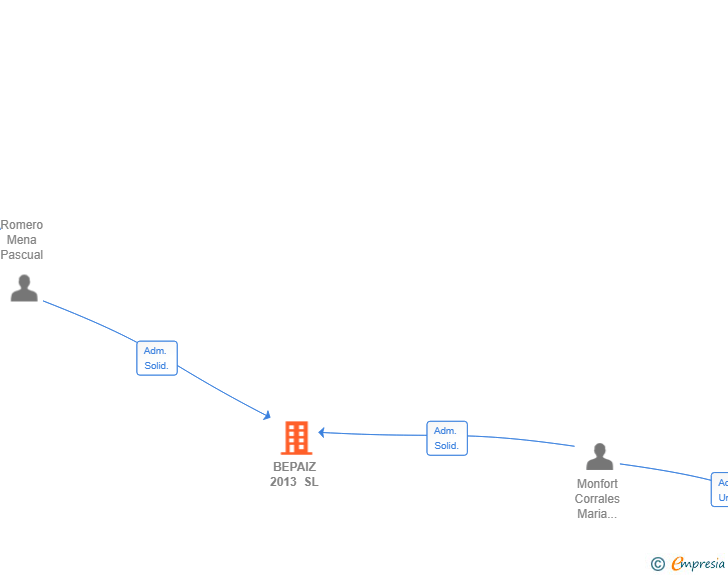 Vinculaciones societarias de BEPAIZ 2013 SL