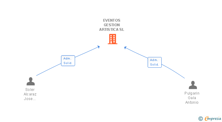 Vinculaciones societarias de EVENTOS GESTION ARTISTICA SL