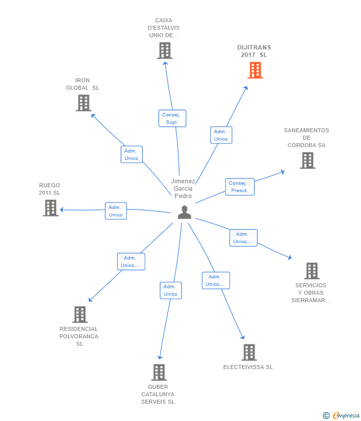 Vinculaciones societarias de DIJITRANS 2017 SL