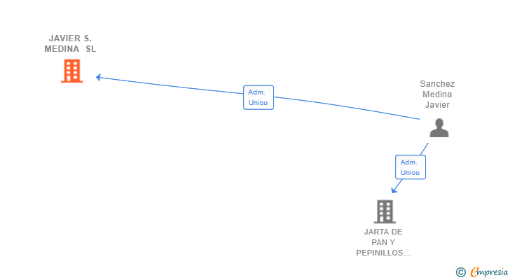 Vinculaciones societarias de JAVIER S.MEDINA SL