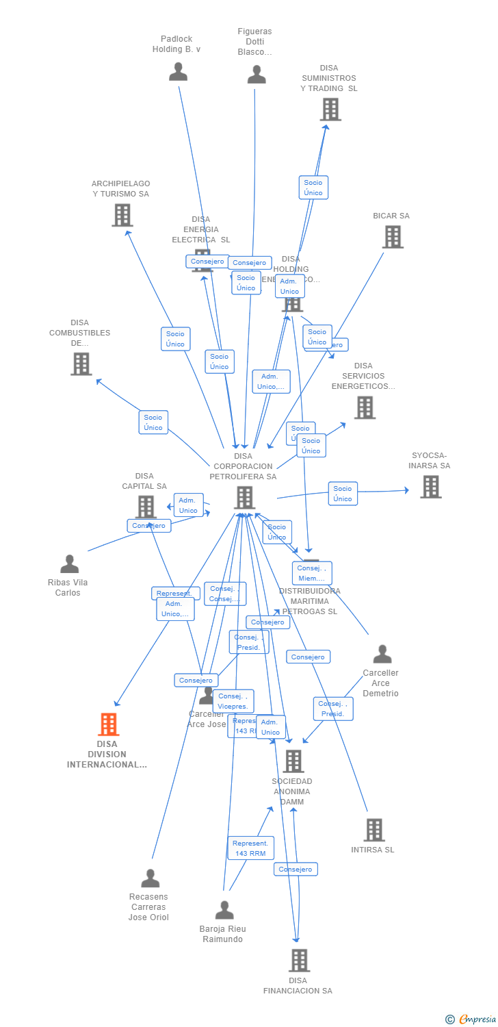 Vinculaciones societarias de DISA DIVISION INTERNACIONAL SL