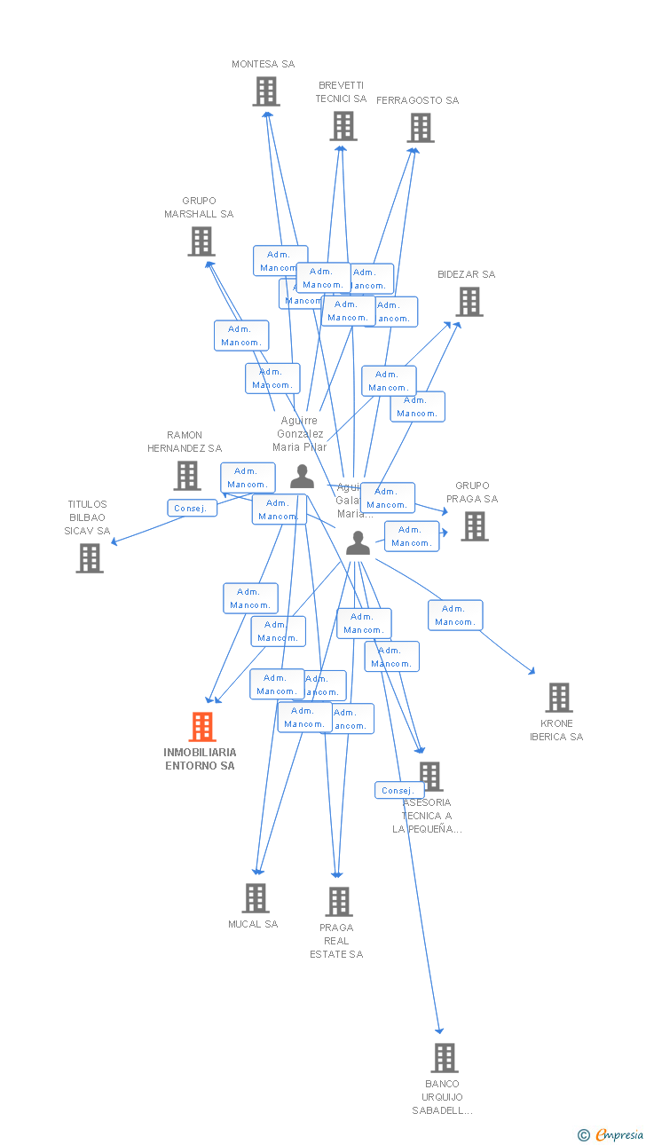 Vinculaciones societarias de INMOBILIARIA ENTORNO SA