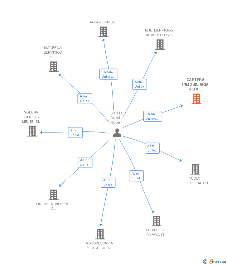 Vinculaciones societarias de CARTERA INMOBILIARIA ALFA OMEGA SL