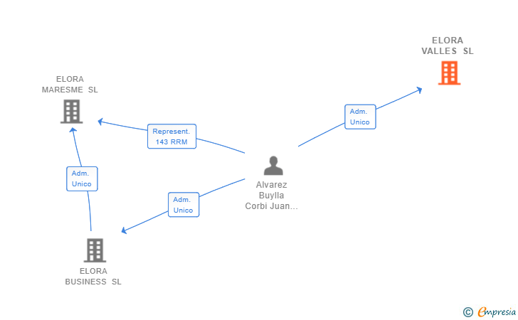 Vinculaciones societarias de ELORA VALLES SL
