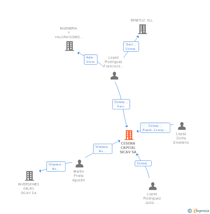 Vinculaciones societarias de CESENA CAPITAL SICAV SA