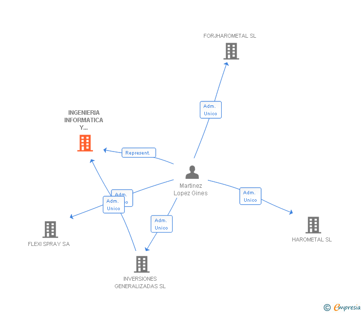 Vinculaciones societarias de INGENIERIA INFORMATICA Y SEGURIDAD DE SISTEMAS SA