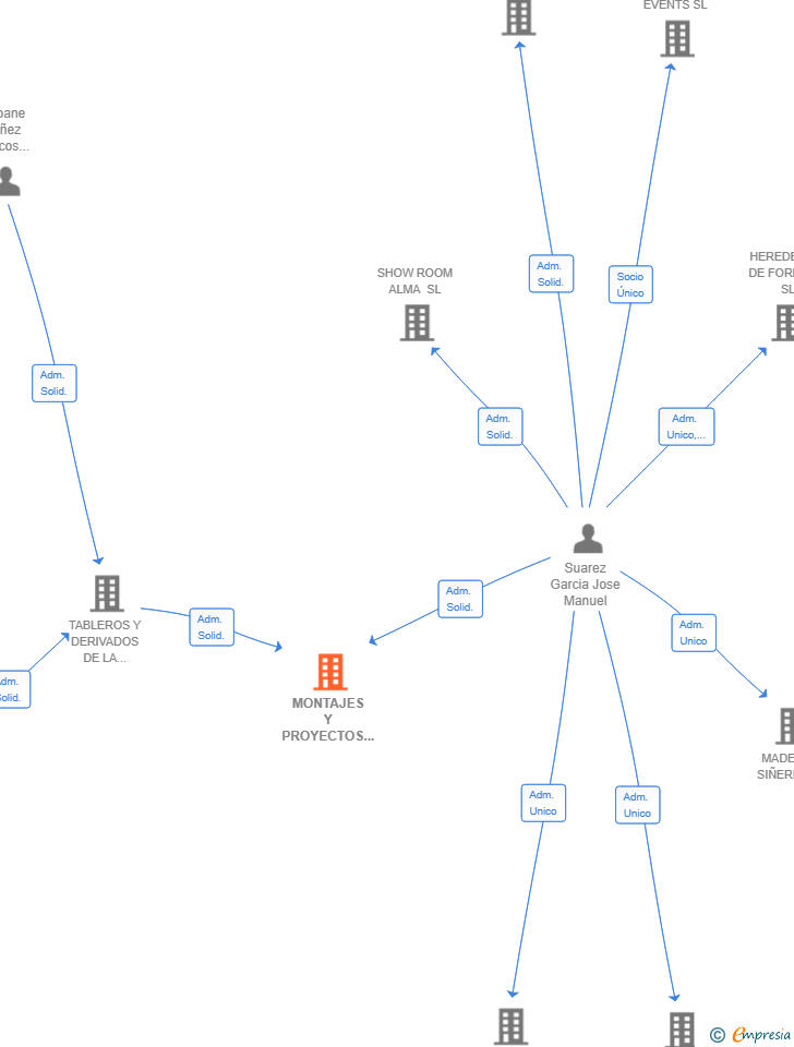 Vinculaciones societarias de MONTAJES Y PROYECTOS LARACHA SL