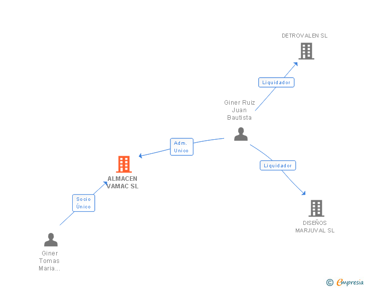 Vinculaciones societarias de ALMACEN VAMAC SL
