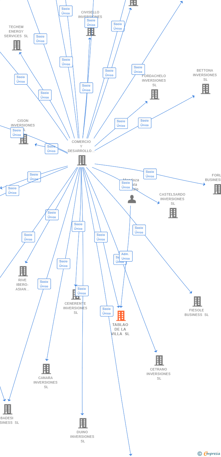 Vinculaciones societarias de TABLAO DE LA VILLA SL