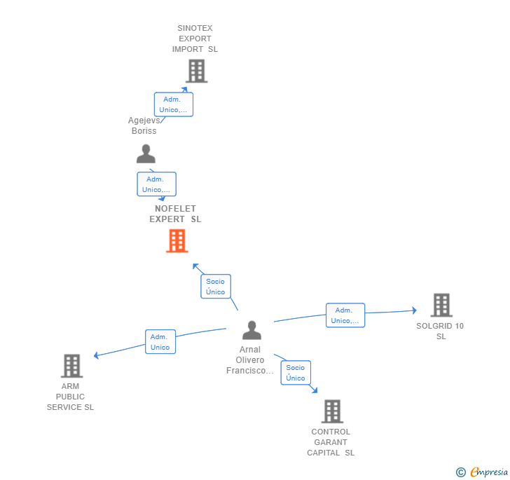 Vinculaciones societarias de NOFELET EXPERT SL