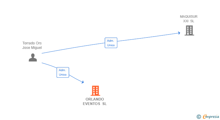 Vinculaciones societarias de ORLANDO EVENTOS SL (EXTINGUIDA)