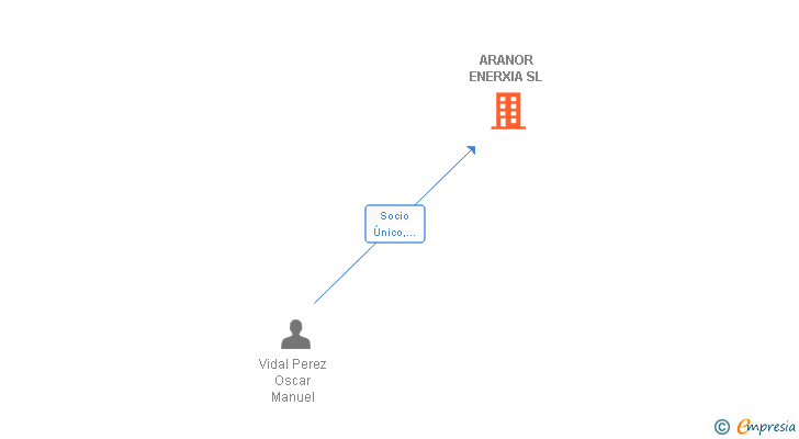 Vinculaciones societarias de ARANOR ENERXIA SL